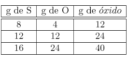 \begin{tabular}{|c|c|c|}
\hline g de S&g de O&g de \acute{o}xido\\
\hline \hline 8&4&12\\
\hline 12&12&24\\
\hline 16&24&40\\
\hline
\end{tabular}