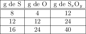 \begin{tabular}{|c|c|c|} \hline g de S&g de O&g de \ce{S_xO_y}\\\hline \hline 8&4&12\\\hline 12&12&24\\\hline 16&24&40\\\hline \end{tabular}