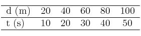 \begin{tabular}{lclclclc|c|}
\hline
d (m) & 20 & 40 & 60 & 80 & 100 \\
\hline
t (s) & 10 & 20 & 30 & 40 & 50 \\
\hline
\end{tabular}