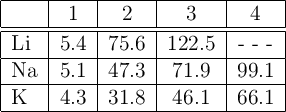 \begin{tabular}{| l | c | c | c | c | } \hline &1ª&2ª&3ª&4ª\\\hline \hline Li &5.4&75.6&122.5&- - -\\\hline Na&5.1&47.3&71.9&99.1\\\hline K&4.3&31.8&46.1&66.1\\\hline \end{tabular}