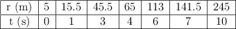 \begin{tabular}{|c|c|c|c|c|c|c|c|} \hline r\ (m)&5&15.5&45.5&65&113&141.5&245 \\\hline t\ (s)&0&1&3&4&6&7&10 \\\hline \end{tabular}