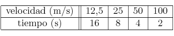 \begin{tabular}{| c || c | c| c | c |}
\hline
velocidad\ (m/s) & 12,5 & 25 & 50 & 100\\
\hline
tiempo\ (s) & 16 & 8 & 4 & 2\\
\hline
\end{tabular}