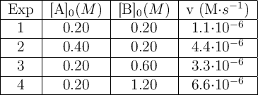 \begin{tabular}{| c | c | c | c | } \hline Exp&[A]_0 (M)&[B]_0 (M)&v (M\cdot s^{-1})\\\hline 1 &0.20&0.20&1.1\cdot 10^{-6}\\\hline 2&0.40&0.20&4.4\cdot 10^{-6}\\\hline 3&0.20&0.60&3.3\cdot 10^{-6}\\\hline 4&0.20&1.20&6.6\cdot 10^{-6}\\\hline \end{tabular}