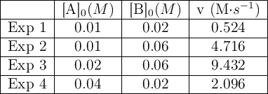 \begin{tabular}{| l | c | c | c | } \hline &[A]_0 (M)&[B]_0 (M)&v (M\cdot s^{-1})\\\hline Exp 1 &0.01&0.02&0.524\\\hline Exp 2&0.01&0.06&4.716\\\hline Exp 3&0.02&0.06&9.432\\\hline Exp 4&0.04&0.02&2.096\\\hline \end{tabular}