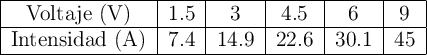 \begin{tabular}{| c | c | c | c | c | c |} \hline Voltaje (V)&1.5&3&4.5&6&9 \\\hline Intensidad (A)&7.4&14.9&22.6&30.1&45 \\\hline \end{tabular}