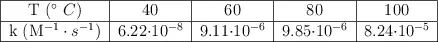 \begin{tabular}{| c | c | c | c | c | } \hline T (^\circ\ C) & 40 & 60 & 80 & 100\\\hline k (M^{-1}\cdot s^{-1}) & 6.22\cdot 10^{-8} & 9.11\cdot 10^{-6} & 9.85\cdot 10^{-6} & 8.24\cdot 10^{-5}\\\hline \end{tabular}