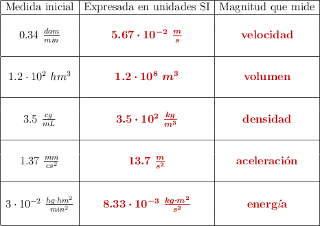 \begin{array}{| c | c | c |} \hline \text{Medida\ inicial} & \text{Expresada\ en\ unidades SI} & \text{Magnitud\ que\ mide} \\\hline && \\ 0.34\ \frac{dam}{min} & \color[RGB]{192,0,0}{\bm{5.67\cdot 10^{-2}\ \frac{m}{s}}} & \color[RGB]{192,0,0}{\textbf{\text{velocidad}} \\ && \\\hline && \\ 1.2\cdot 10^2\ hm^3 & \color[RGB]{192,0,0}{\bm{1.2\cdot 10^8\ m^3}} & \color[RGB]{192,0,0}{\textbf{volumen}} \\ && \\\hline && \\ 3.5\ \frac{cg}{mL} & \color[RGB]{192,0,0}{\bm{3.5\cdot 10^2\ \frac{kg}{m^3}} & \color[RGB]{192,0,0}{\textbf{densidad}} \\ && \\\hline && \\ 1.37\ \frac{mm}{cs^2} & \color[RGB]{192,0,0}{\bm{13.7\ \frac{m}{s^2}}} & \color[RGB]{192,0,0}{\bf{aceleraci\acute{o}n}} \\ && \\\hline && \\ 3\cdot 10^{-2}\ \frac{hg\cdot hm^2}{min^2} & \color[RGB]{192,0,0}{\bm{8.33\cdot 10^{-3}\ \frac{kg\cdot m^2}{s^2}}} & \color[RGB]{192,0,0}{\bf{energ\acute{\imath}a}} \\ && \\\hline \end{array}