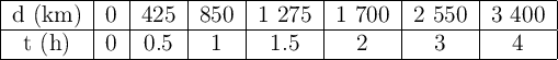 \begin{tabular}{|c|c|c|c|c|c|c|c|} \hline d (km)&0&425&850&1\ 275&1\ 700&2\ 550&3\ 400\\\hline t (h)&0&0.5&1&1.5&2&3&4\\\hline \end{tabular}