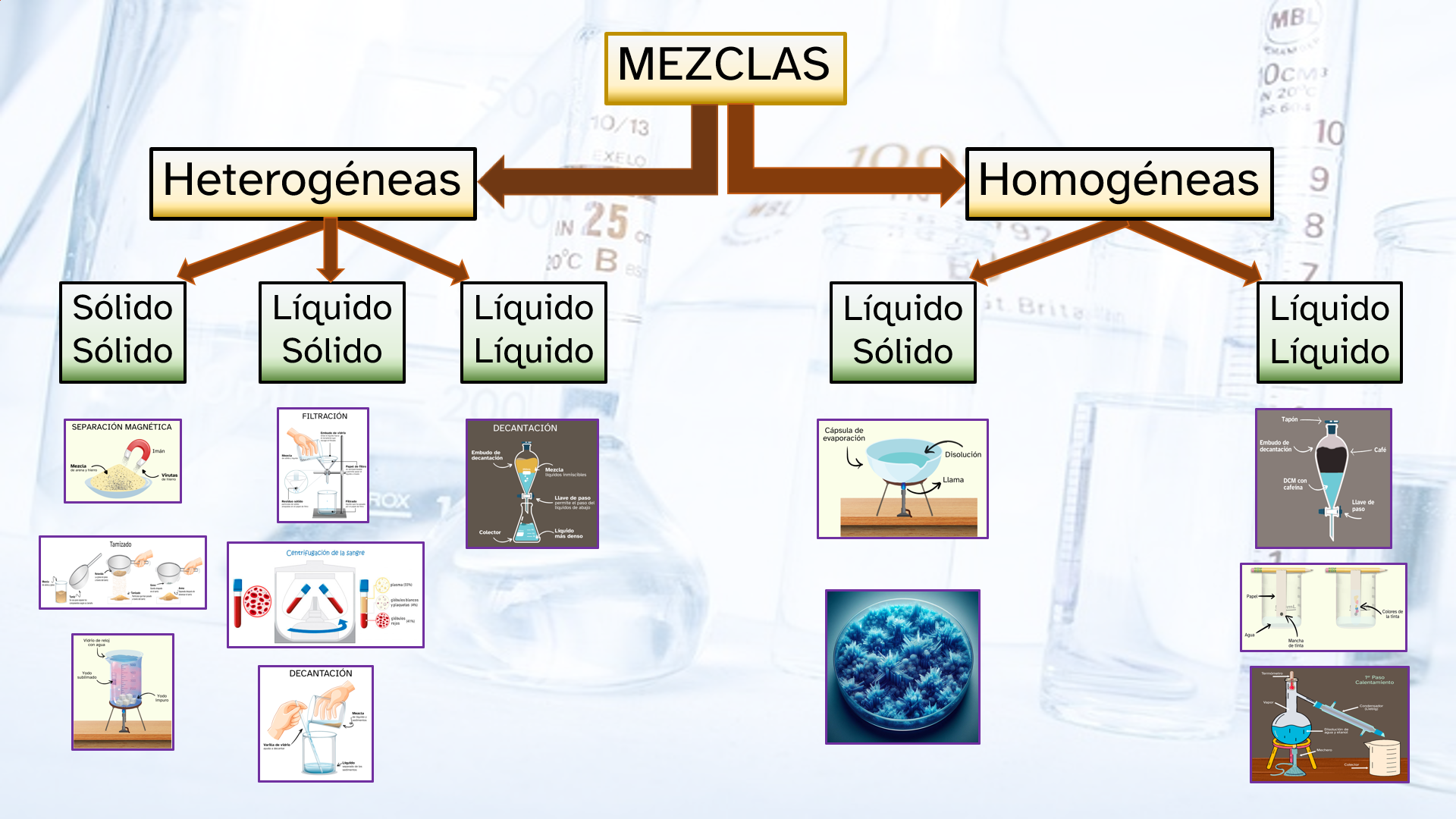 Esquema resumen de separación de mezclas
