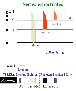 Series espectrales