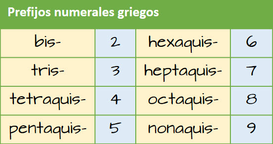 Prefijos numerales griegos