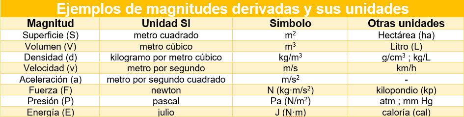 magnitudes derivadas