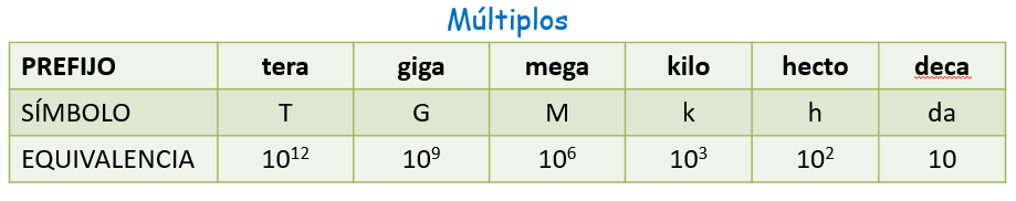 Múltiplos