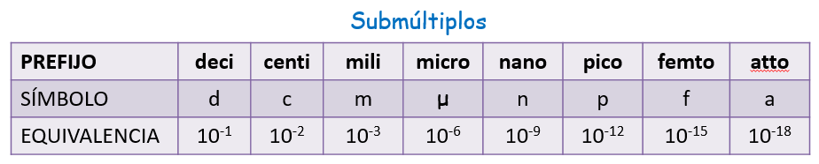 Submúltiplos