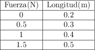 \begin {tabular}{|c|c|} \hline Fuerza(N) & Longitud(m) \\\hline 0&0.2 \\\hline 0.5&0.3 \\\hline 1&0.4 \\\hline 1.5&0.5 \\\hline \end {tabular}
