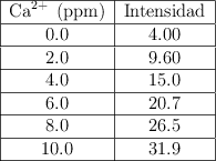 \begin{tabular}{| c | c |} \hline \ce{Ca^{2+}\ (ppm)} & Intensidad \\\hline 0.0 & 4.00 \\\hline 2.0 & 9.60 \\\hline 4.0 & 15.0 \\\hline 6.0 & 20.7 \\\hline 8.0 & 26.5 \\\hline 10.0 & 31.9 \\\hline \end{tabular}