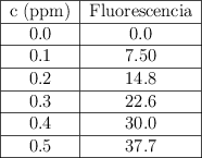 \begin{tabular}{| c | c |} \hline \text{c\ (ppm)} & \text{Fluorescencia} \\\hline 0.0 & 0.0 \\\hline 0.1 & 7.50 \\\hline 0.2 & 14.8 \\\hline 0.3 & 22.6 \\\hline 0.4 & 30.0 \\\hline 0.5 & 37.7 \\\hline \end{tabular}