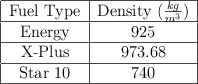 \begin{tabular}{|c | c |}
\hline Fuel  Type&Density\ (\textstyle{kg\over  m^3})\\
\hline Energy & 925\\
\hline X-Plus & 973.68\\
\hline Star\ 10 & 740\\
\hline
\end{tabular}