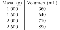 \begin{tabular}{|c|c|}\hline Masa\: (g) & Volumen\ (mL) \\\hline 1\ 000 & 360 \\\hline 1\ 500 & 540 \\ \hline 2\ 000 & 710 \\ \hline 2\ 500 & 890 \\ \hline \end{tabular}