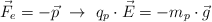 \vec F_e = -\vec p\ \to\ q_p\cdot \vec E  = -m_p\cdot \vec g