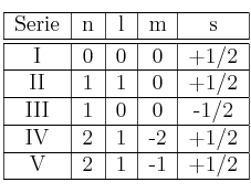 \begin{tabular}{| c | c | c | c | c |}
\hline Serie&n&l&m&s\\
\hline \hline I&0&0&0&+1/2\\
\hline II&1&1&0&+1/2\\
\hline III&1&0&0&-1/2\\
\hline IV&2&1&-2&+1/2\\
\hline V&2&1&-1&+1/2\\
\hline
\end{tabular}