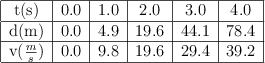 \begin{tabular}{|c|c|c|c|c|c|} \hline t(s)&0.0&1.0&2.0&3.0&4.0 \\\hline d(m)&0.0&4.9&19.6&44.1&78.4 \\\hline v(\textstyle{m\over s})&0.0&9.8&19.6&29.4&39.2 \\\hline \end{tabular}