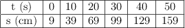 \begin{tabular}{| c | c | c | c | c | c | c |}
\hline t\ (s)&0&10&20&30&40&50\\
\hline s\ (cm)&9&39&69&99&129&159\\
\hline
\end{tabular}
