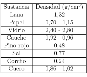 \begin{tabular}{ |c|c| } 
 \hline
 Sustancia & Densidad (g/cm^3) \\
\hline 
 Lana & 1,32 \\
\hline 
 Papel & 0,70 - 1,15 \\ 
 \hline
Vidrio & 2,40 - 2,80 \\
\hline
Caucho & 0,92 - 0,96 \\
\hline
Pino rojo & 0,48 \\
\hline
Sal & 0,77 \\
\hline
Corcho & 0,24 \\
\hline
Cuero & 0,86 - 1,02 \\
\hline
\end{tabular}