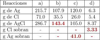 \begin{tabular}{| l | c | c | c | c | } \hline Reacciones&a)&b)&c)&d)\\\hline \hline g de Ag &215.7&107.9&120.0&6.3\\\hline g de Cl&71.0&35.5&26.0&5.4\\\hline g de AgCl&286.7&\color[RGB]{192,0,0}{\bf 143.4}&105.0&8.37\\\hline g Cl sobran&-&\color[RGB]{192,0,0}{\bf -}&\color[RGB]{192,0,0}{\bf -}&\color[RGB]{192,0,0}{\bf 3.33}\\\hline g Ag sobran&-&\color[RGB]{192,0,0}{\bf -}&\color[RGB]{192,0,0}{\bf 41.0}&\color[RGB]{192,0,0}{\bf -}\\\hline \end{tabular}