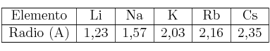 \begin{tabular}{| c | c | c | c | c | c | c | c |}
\hline Elemento&Li&Na&K&Rb&Cs\\
\hline Radio (A)&1,23&1,57&2,03&2,16&2,35\\
\hline
\end{tabular}