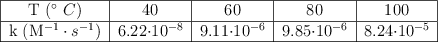 \begin{tabular}{| c | c | c | c | c | } \hline T (^\circ\ C) & 40 & 60 & 80 & 100\\\hline k (M^{-1}\cdot s^{-1}) & 6.22\cdot 10^{-8} & 9.11\cdot 10^{-6} & 9.85\cdot 10^{-6} & 8.24\cdot 10^{-5}\\\hline \end{tabular}