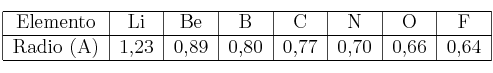\begin{tabular}{| c | c | c | c | c | c | c | c |}
\hline Elemento&Li&Be&B&C&N&O&F\\
\hline Radio (A)&1,23&0,89&0,80&0,77&0,70&0,66&0,64\\
\hline
\end{tabular}