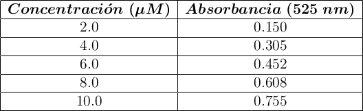 \begin{tabular}{| c | c |} \hline \bm{Concentraci\acute{o}n\ (\mu M)}&\bm{Absorbancia\ (525\ nm)}\\\hline 2.0 &0.150\\\hline 4.0&0.305\\\hline 6.0&0.452\\\hline 8.0&0.608\\\hline 10.0&0.755\\\hline \end{tabular}