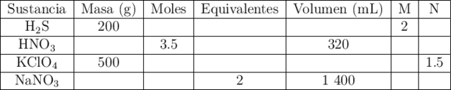 \begin{tabular}{|c|c|c|c|c|c|c|} \hline Sustancia & Masa (g) & Moles & Equivalentes & Volumen (mL) & M & N   \\\hline \ce{H2S} & 200 &  &  &  & 2 &   \\\hline \ce{HNO3}  &  & 3.5 &   & 320 &   &    \\\hline \ce{KClO4}     & 500 &  &  &  &  & 1.5 \\\hline \ce{NaNO3} &   &   & 2 & 1\ 400 &   &   \\\hline \end{tabular}
